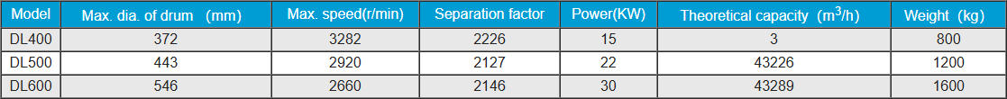 Specifications of LXD Autamatic Continuous Diversion Centrifuge