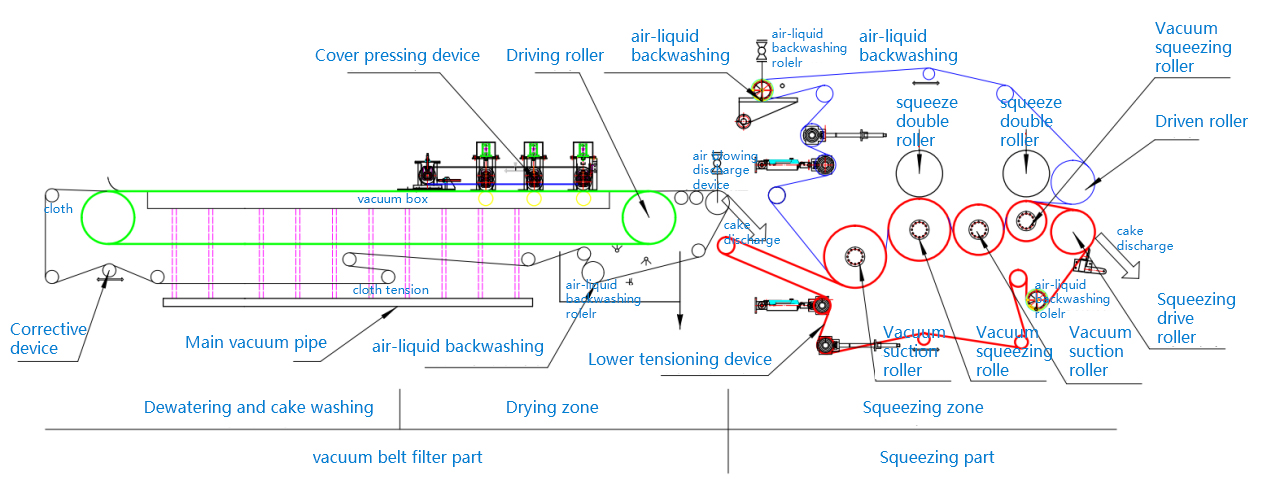 DUY Vacuum Belt Squeeze Filter Structure