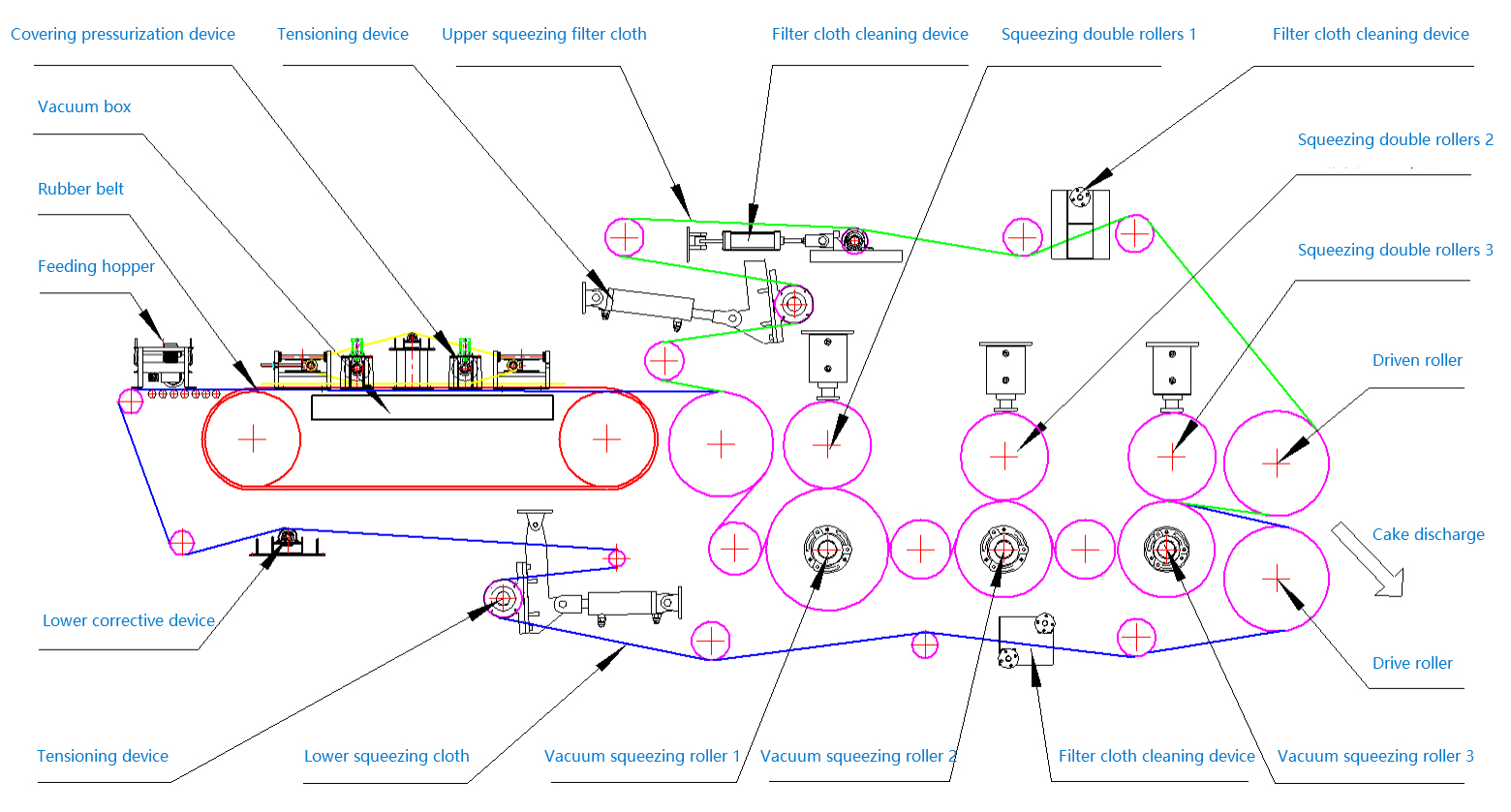 DZG Belt Vacuum Ultra-High Pressure Filter Structure