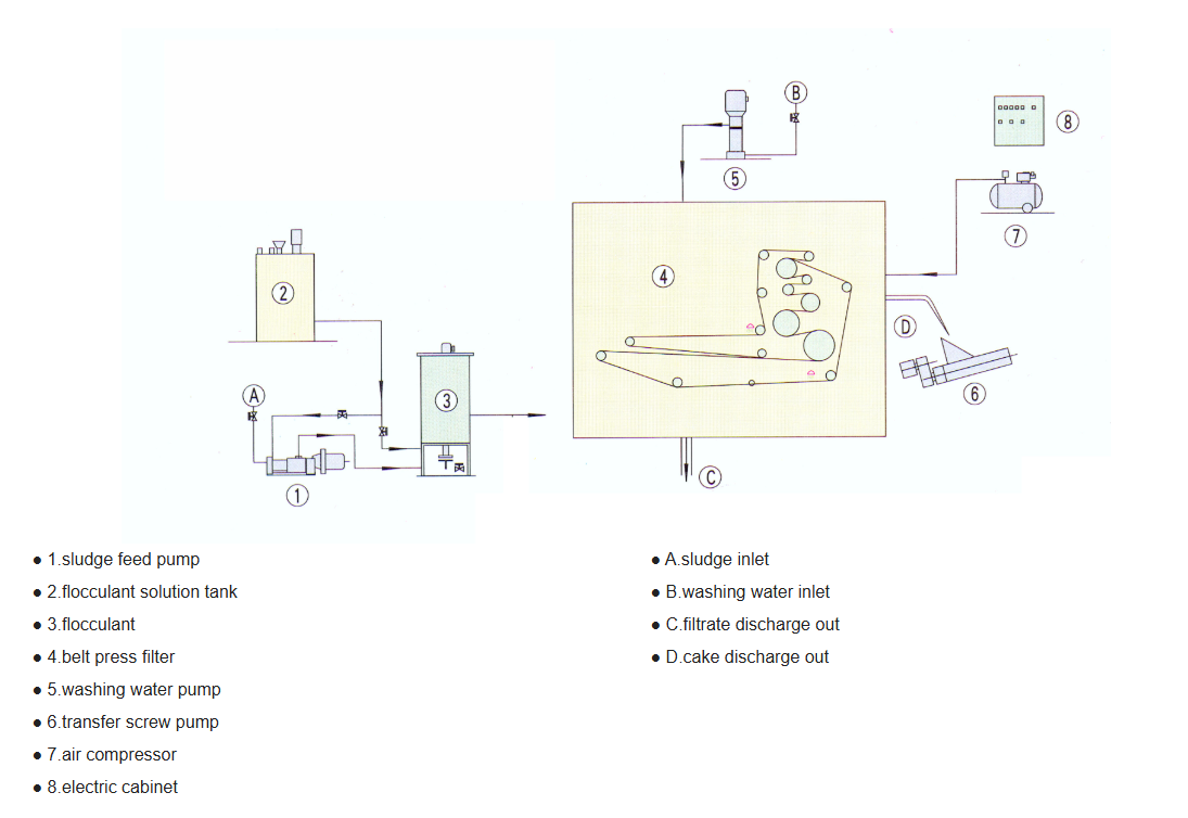 DLY Vertical Belt Press Filter Process Flow Diagram