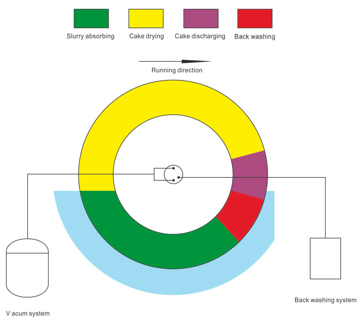 Working Process of CF Ceramic Disc Vacuum Filter