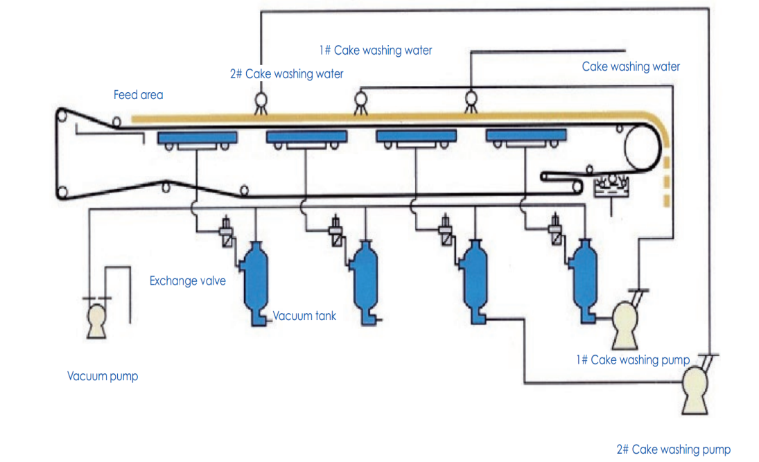 Working Process of PBF Horizontal Vacuum Tray Belt Filter