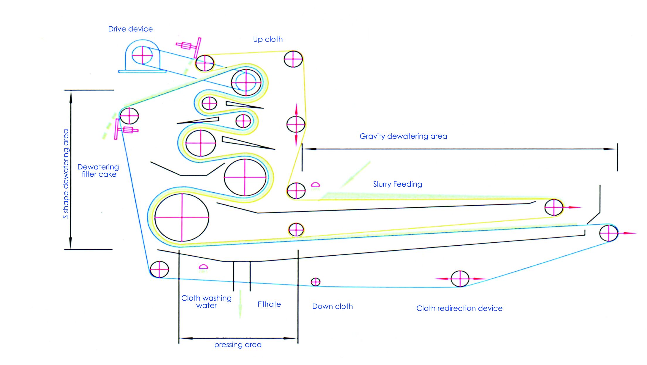 Working Process of DLY Vertical Belt Press Filter